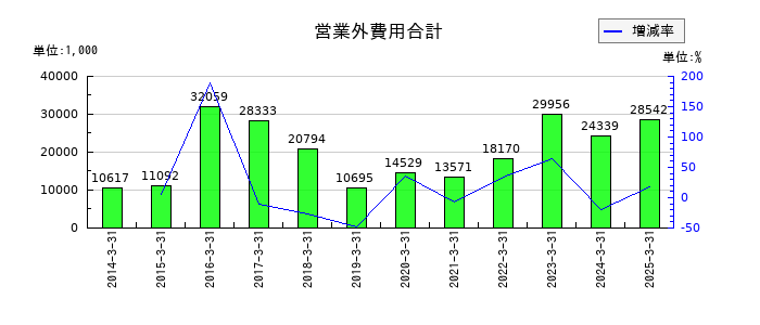 ソレキアの営業外費用合計の推移