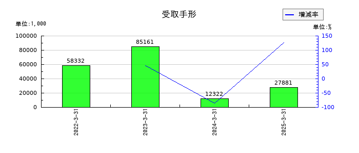 ソレキアの受取手形の推移