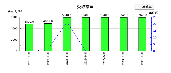 ソレキアの受取家賃の推移