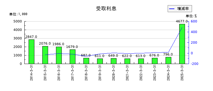 ソレキアの受取利息の推移