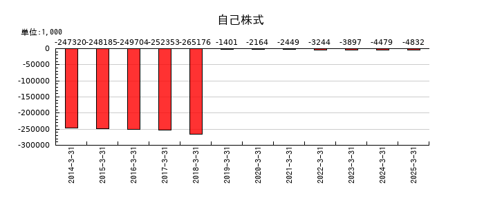 ソレキアの自己株式の推移