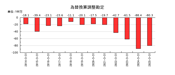 ソレキアの為替換算調整勘定の推移