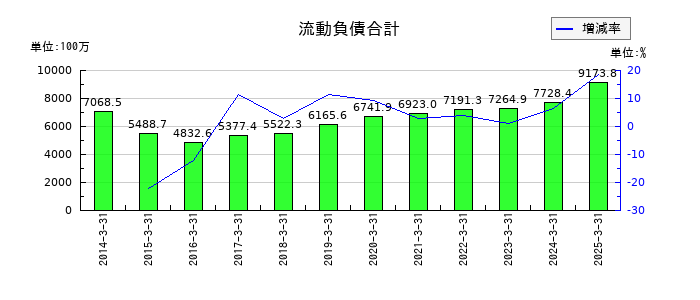 ソレキアの流動負債合計の推移