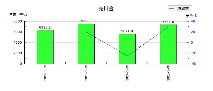 ソレキアの売掛金の推移