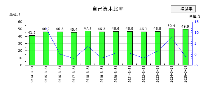 ソレキアの自己資本比率の推移