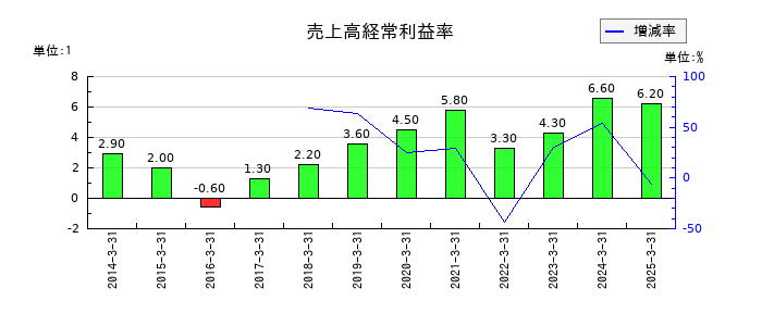 ソレキアの売上高経常利益率の推移