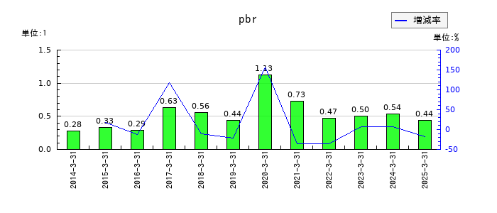 ソレキアのpbrの推移