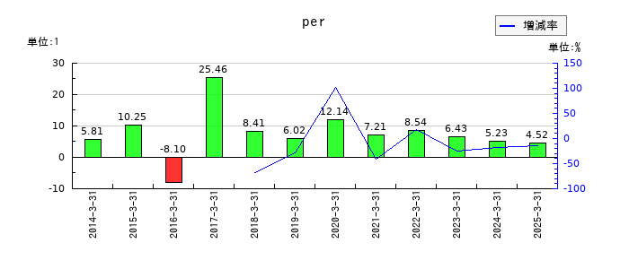 ソレキアのperの推移