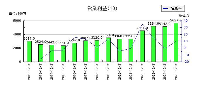 加藤産業の第1四半期の営業利益推移
