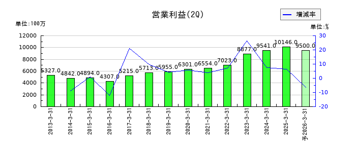 加藤産業の第2四半期の営業利益推移