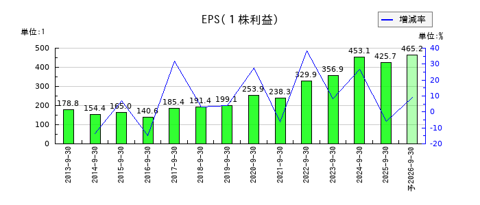 加藤産業のEPS(一株当たりの利益)推移