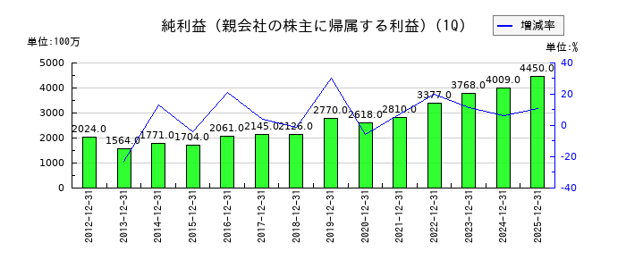 加藤産業の第1四半期の純利益推移