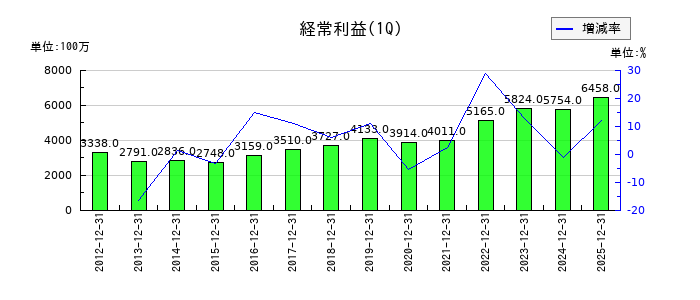 加藤産業の第1四半期の経常利益推移