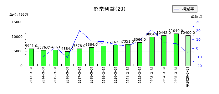 加藤産業の第2四半期の経常利益推移