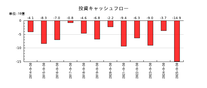 加藤産業の投資キャッシュフロー推移