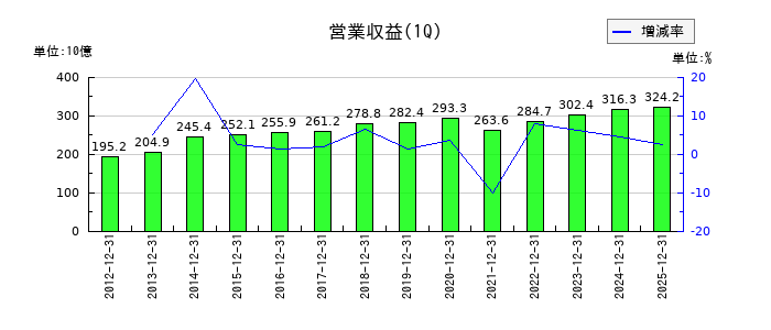 加藤産業の第1四半期の売上高推移