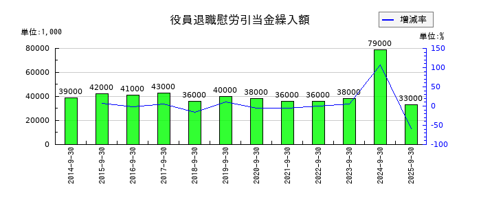 加藤産業の役員退職慰労引当金繰入額の推移