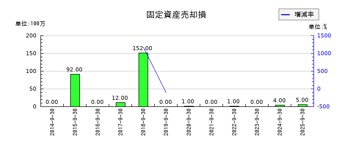 加藤産業の固定資産売却損の推移