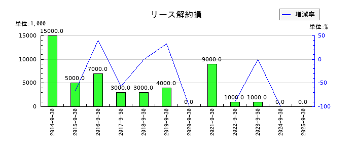 加藤産業の繰延ヘッジ損益の推移