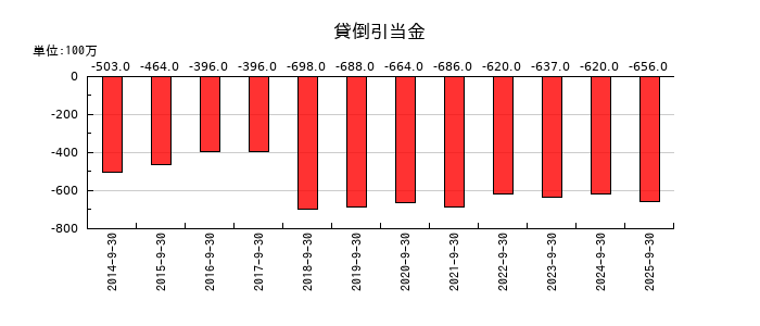 加藤産業の貸倒引当金の推移