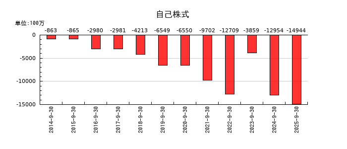加藤産業の自己株式の推移