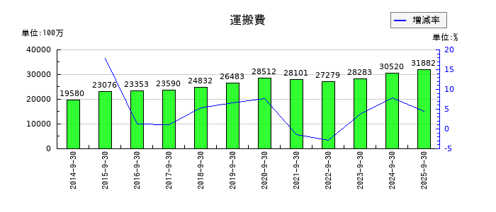 加藤産業の運搬費の推移