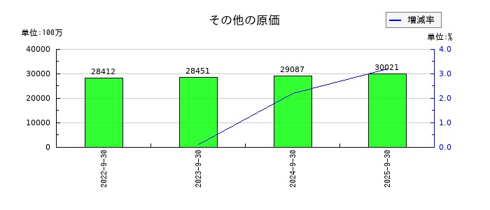加藤産業のその他の原価の推移