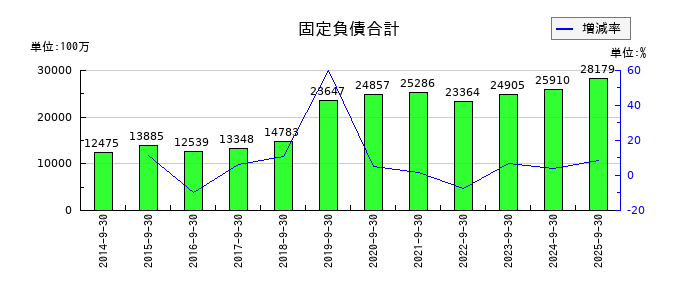 加藤産業の固定負債合計の推移