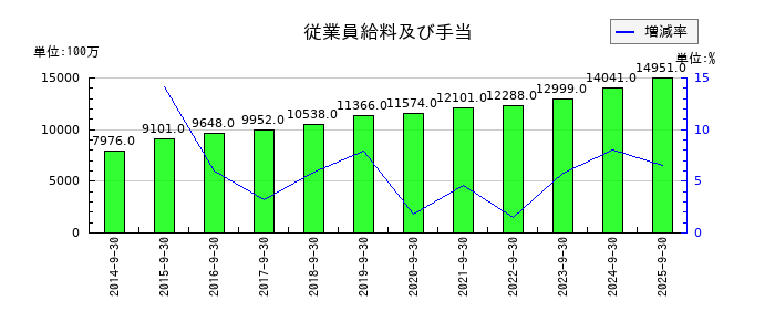 加藤産業の従業員給料及び手当の推移
