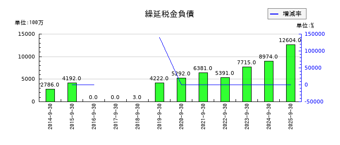 加藤産業の繰延税金負債の推移