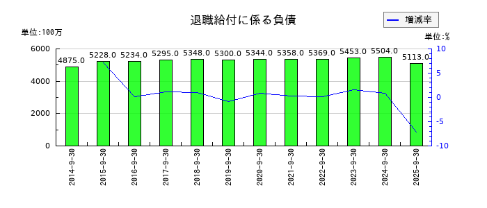 加藤産業の退職給付に係る負債の推移