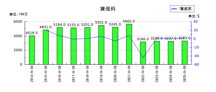 加藤産業の賃借料の推移