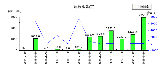 加藤産業の建設仮勘定の推移