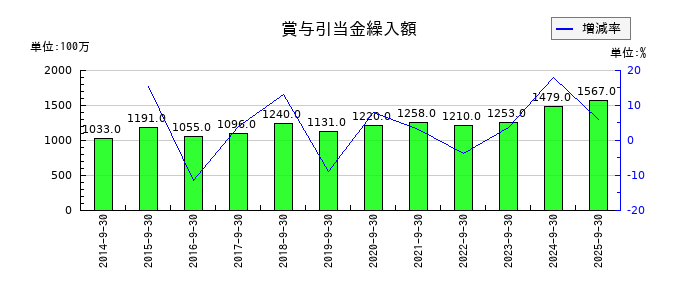 加藤産業の賞与引当金繰入額の推移