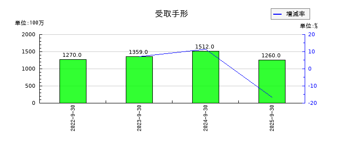 加藤産業の受取手形の推移