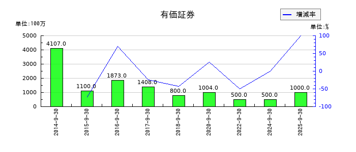 加藤産業の有価証券の推移