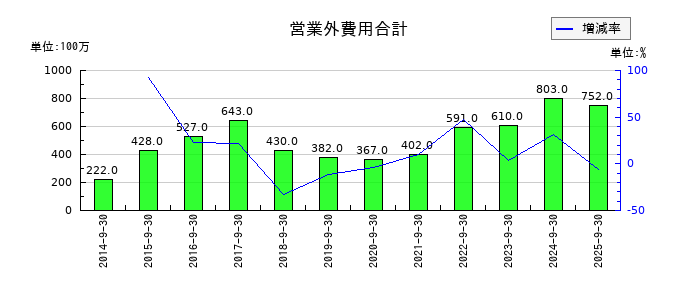 加藤産業の営業外費用合計の推移