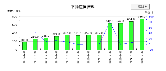 加藤産業の不動産賃貸料の推移