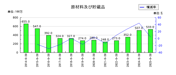 加藤産業の原材料及び貯蔵品の推移