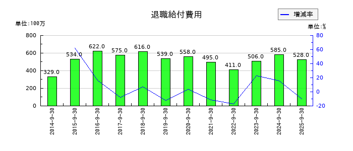 加藤産業の退職給付費用の推移
