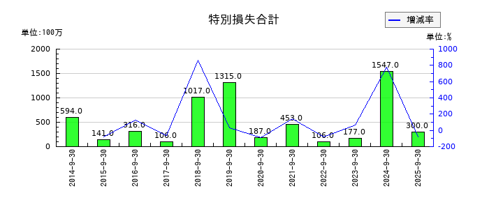 加藤産業の受取利息の推移