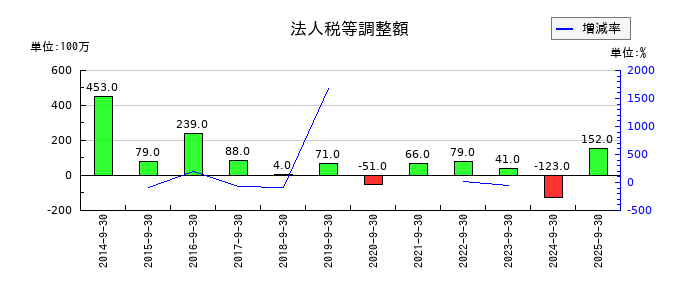 加藤産業の法人税等調整額の推移