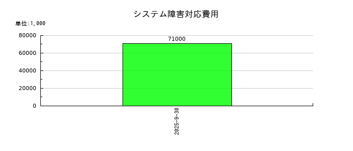 加藤産業のシステム障害対応費用の推移