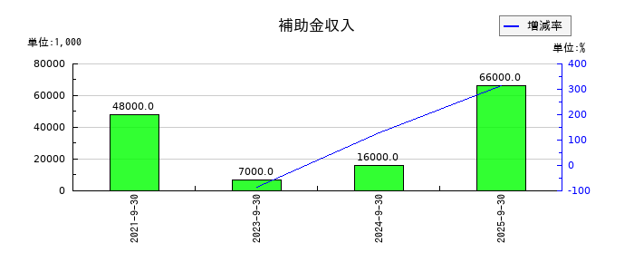 加藤産業の補助金収入の推移