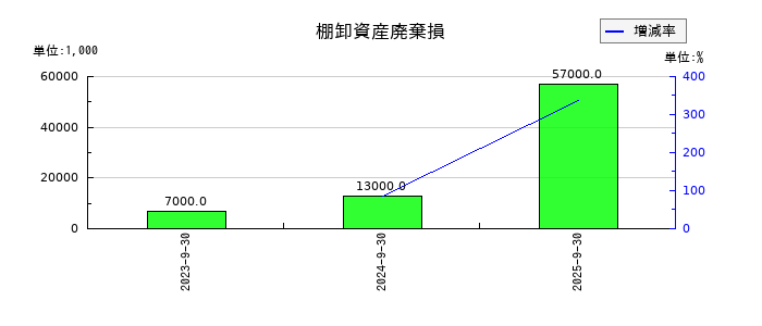 加藤産業の棚卸資産廃棄損の推移