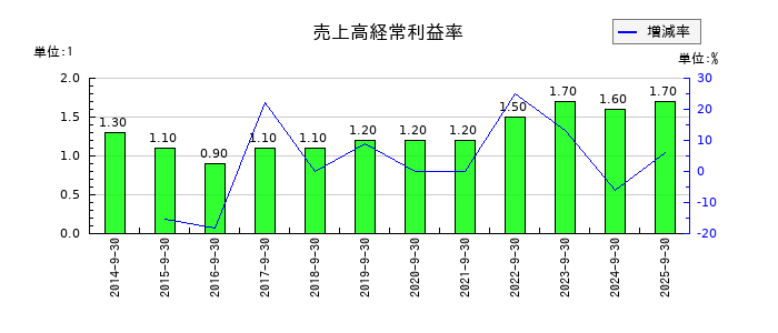 加藤産業の売上高経常利益率の推移