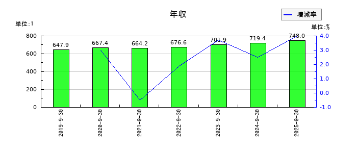 加藤産業の年収の推移