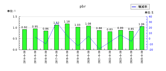 加藤産業のpbrの推移