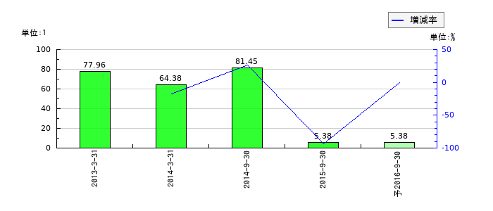 ハナテンのEPS(一株当たりの利益)推移