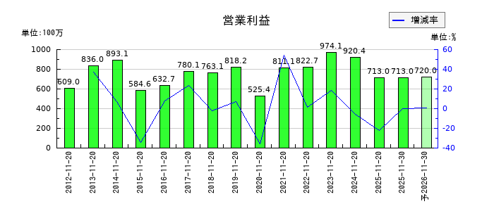 北恵の通期の営業利益推移